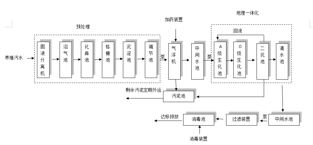 養殖汙水處理工藝流程圖